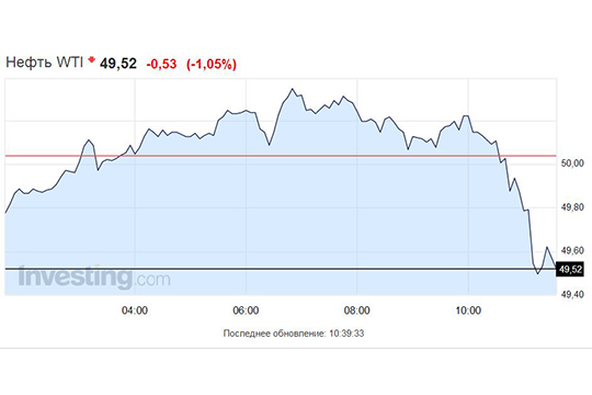 Обвал цен на нефть продолжается: WTI – ниже $50 за баррель